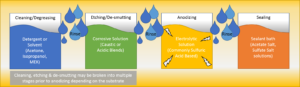 Anodizing Stages Illustration